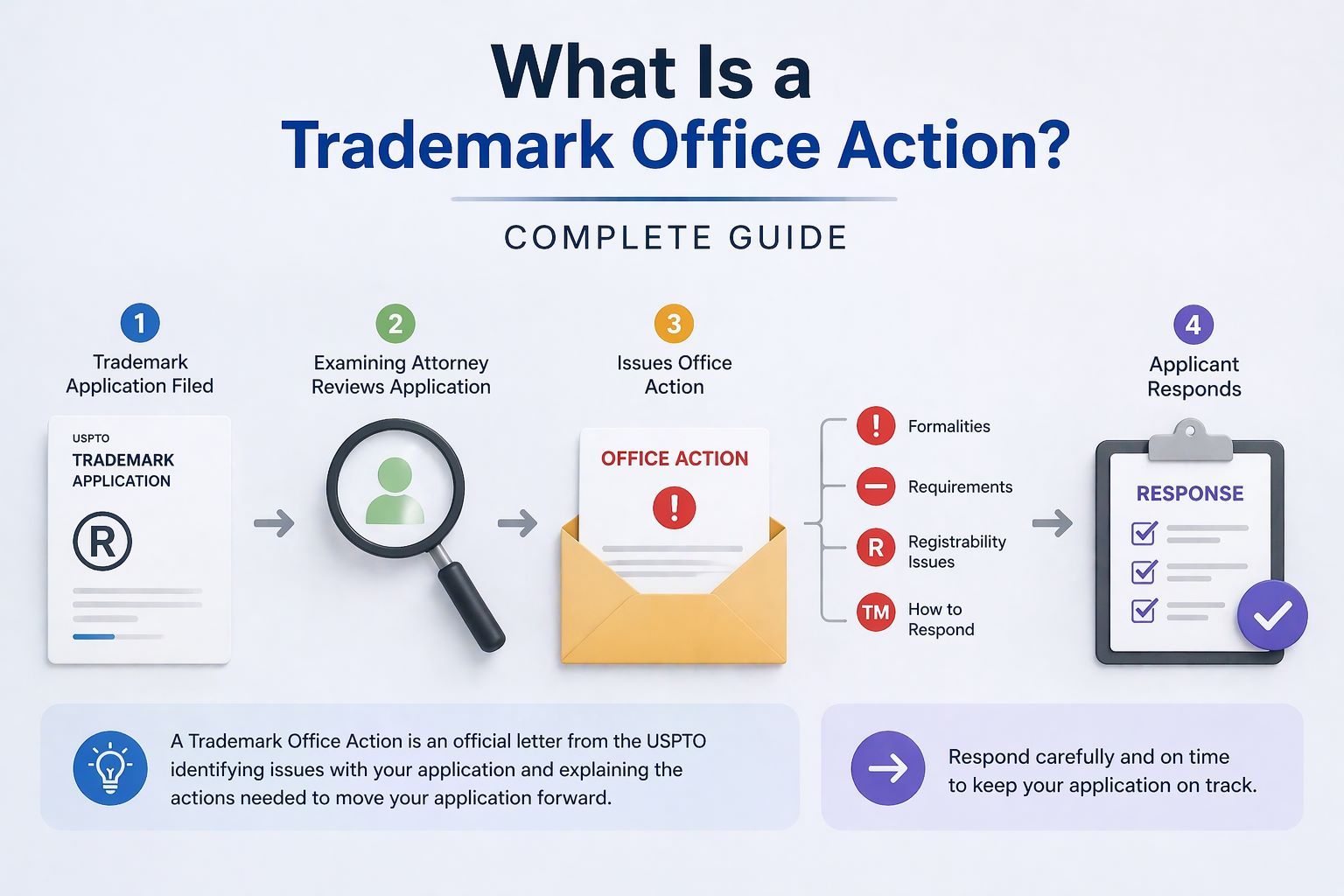 What Is a Trademark Office Action? (Complete Guide)