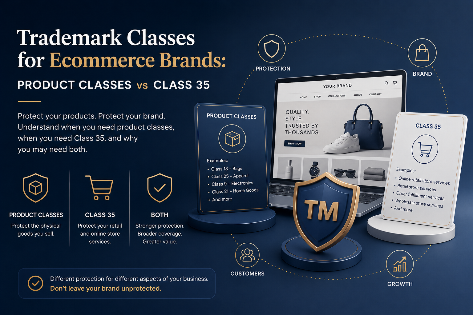 Trademark Classes for Ecommerce Brands: Product Classes vs Class 35